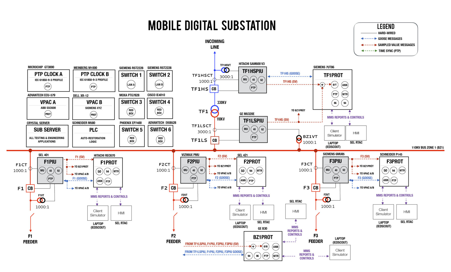 Next Generation Mobile Digital Substation